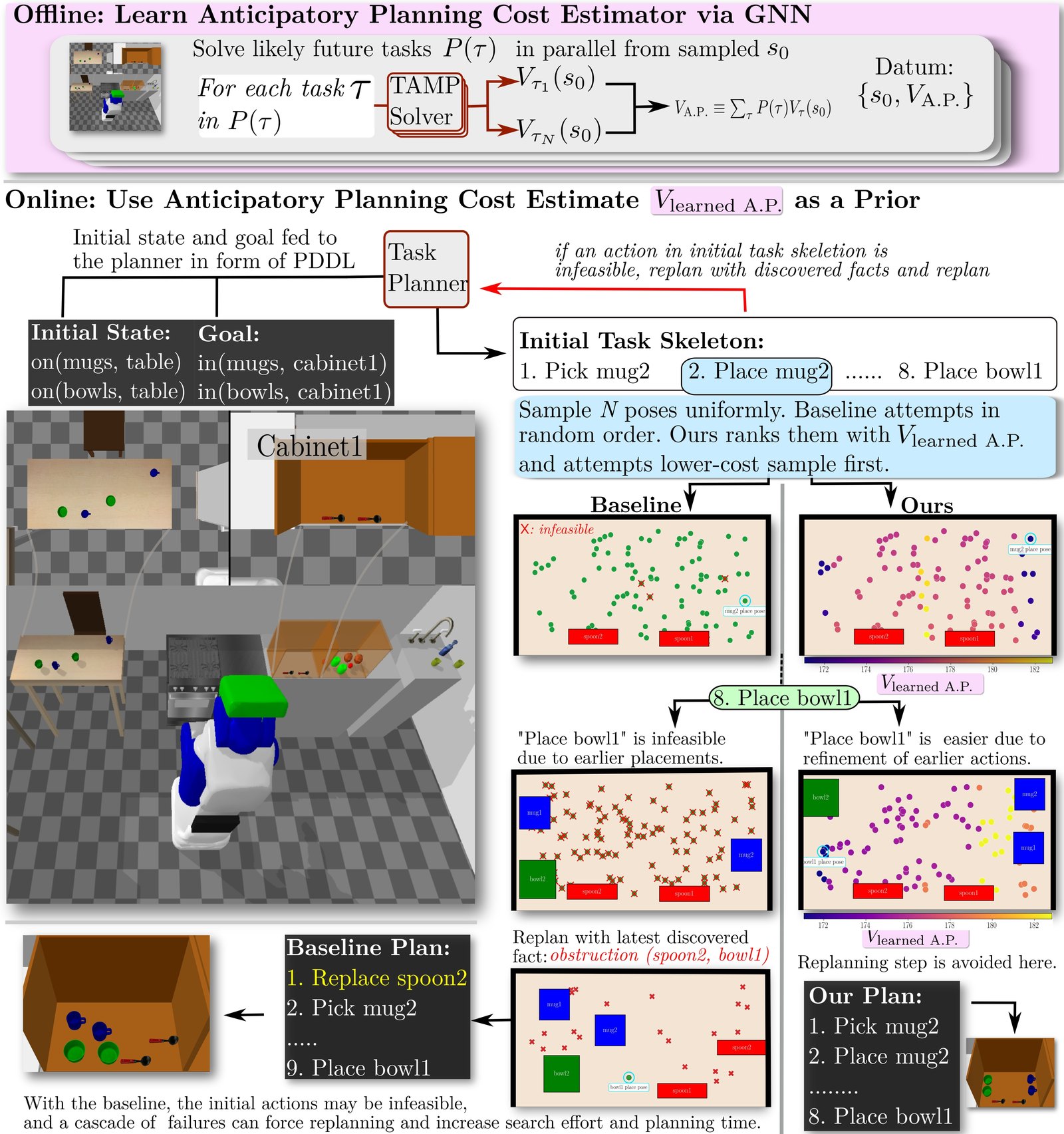 Offline, anticipatory planning cost is learned from likely future tasks; during planning, sampled continuous parameters are ranked by their anticipatory cost and attempted in increasing order