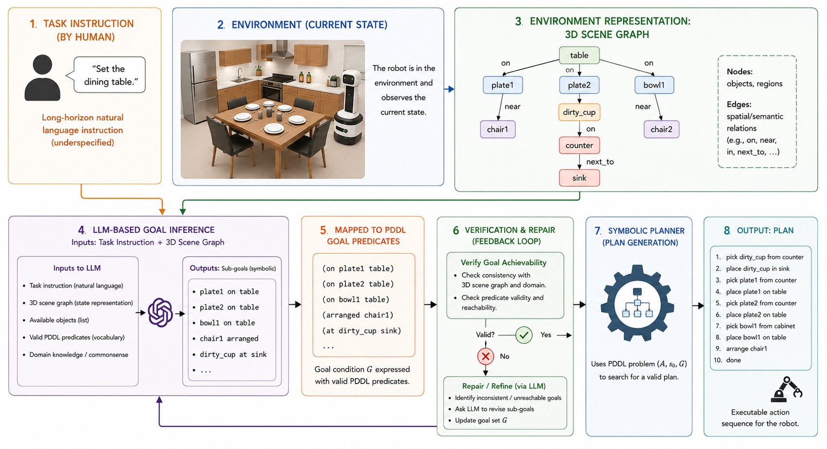 An LLM infers grounded symbolic goals from a scene graph and an underspecified instruction; the goals are verified against the planning domain and solved by a symbolic planner